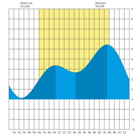 El Segundo Beach tide chart for Sunday, July 24, 2022