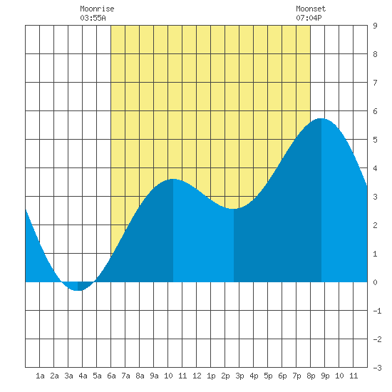 El Segundo Beach tide chart for Tuesday, July 26, 2022