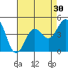 El Segundo Beach tide chart for Saturday, July 30, 2022