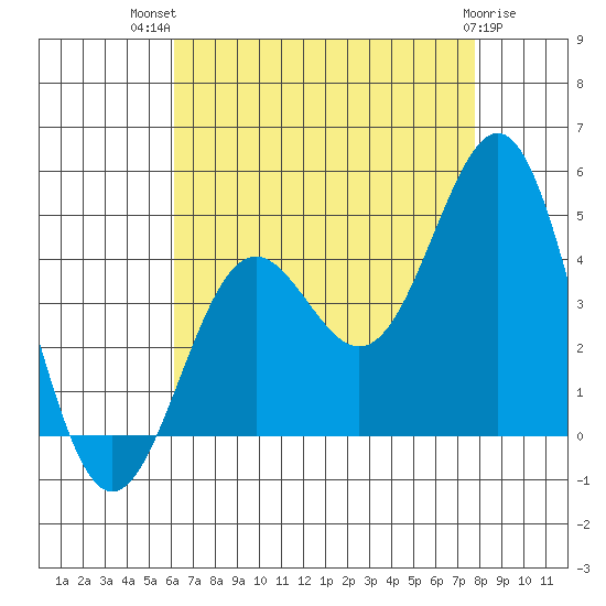 El Segundo Beach tide chart for Wednesday, August 10, 2022