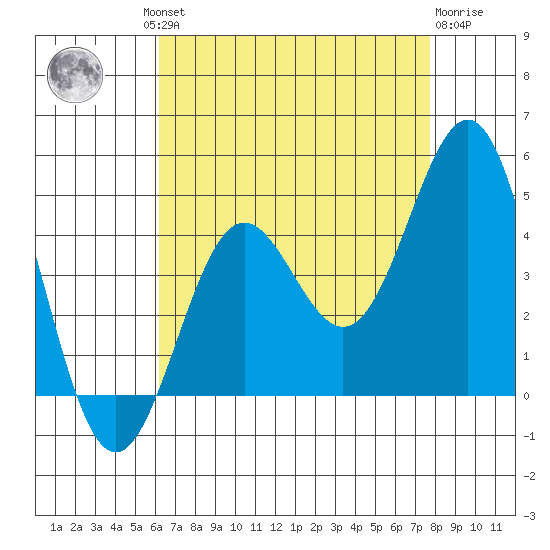 El Segundo Beach tide chart for Thursday, August 11, 2022