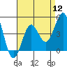 El Segundo Beach tide chart for Friday, August 12, 2022