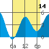 El Segundo Beach tide chart for Sunday, August 14, 2022