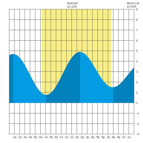 El Segundo Beach tide chart for Tuesday, August 16, 2022