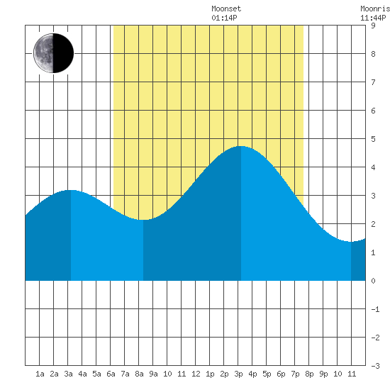 El Segundo Beach tide chart for Thursday, August 18, 2022