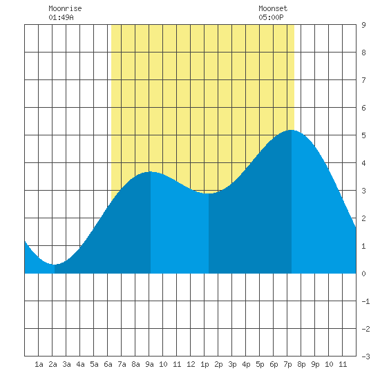 El Segundo Beach tide chart for Monday, August 22, 2022