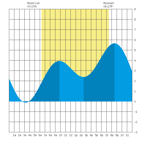 El Segundo Beach tide chart for Wednesday, August 24, 2022