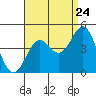 El Segundo Beach tide chart for Wednesday, August 24, 2022