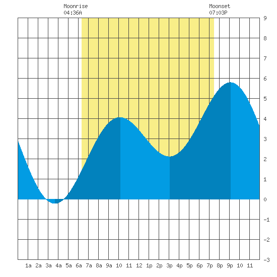 El Segundo Beach tide chart for Thursday, August 25, 2022