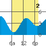 El Segundo Beach tide chart for Tuesday, August 2, 2022