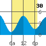 El Segundo Beach tide chart for Tuesday, August 30, 2022