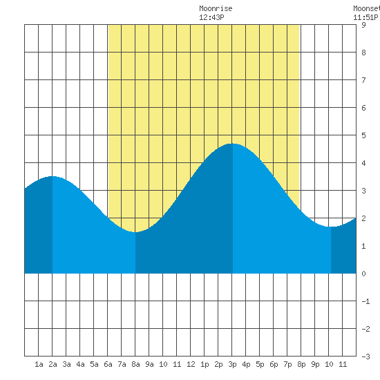 El Segundo Beach tide chart for Thursday, August 4, 2022