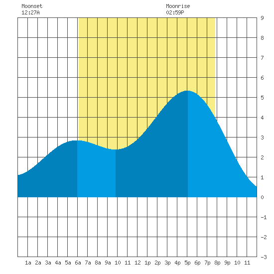 El Segundo Beach tide chart for Saturday, August 6, 2022