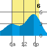 El Segundo Beach tide chart for Saturday, August 6, 2022
