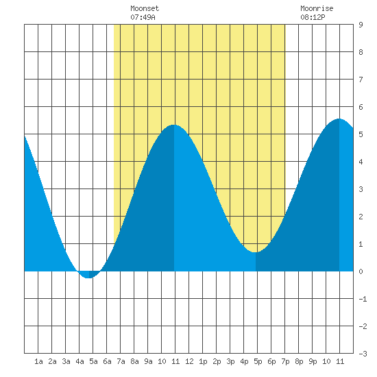 El Segundo Beach tide chart for Sunday, September 11, 2022