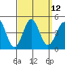 El Segundo Beach tide chart for Monday, September 12, 2022