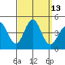 El Segundo Beach tide chart for Tuesday, September 13, 2022