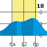 El Segundo Beach tide chart for Sunday, September 18, 2022