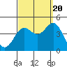 El Segundo Beach tide chart for Tuesday, September 20, 2022