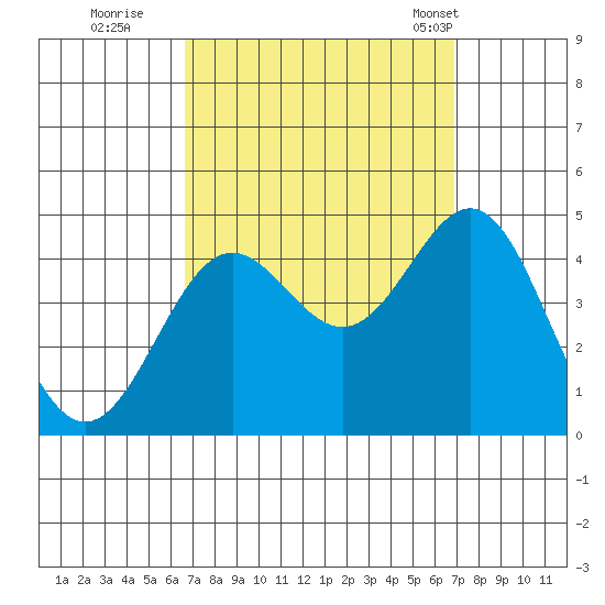 El Segundo Beach tide chart for Wednesday, September 21, 2022
