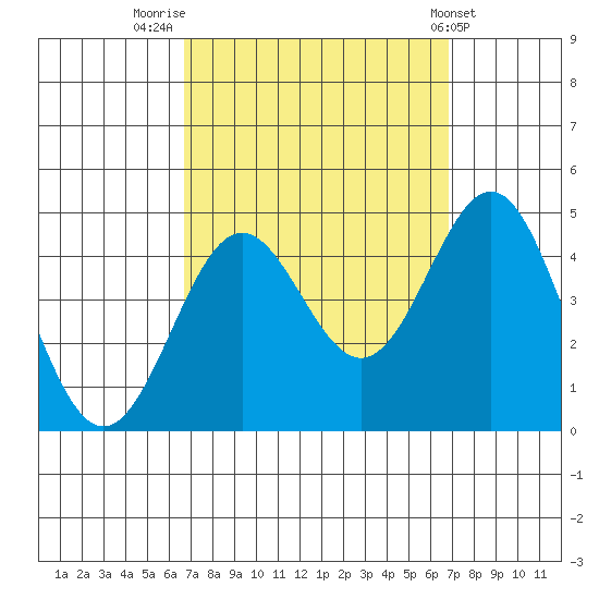 El Segundo Beach tide chart for Friday, September 23, 2022