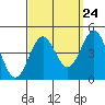 El Segundo Beach tide chart for Saturday, September 24, 2022