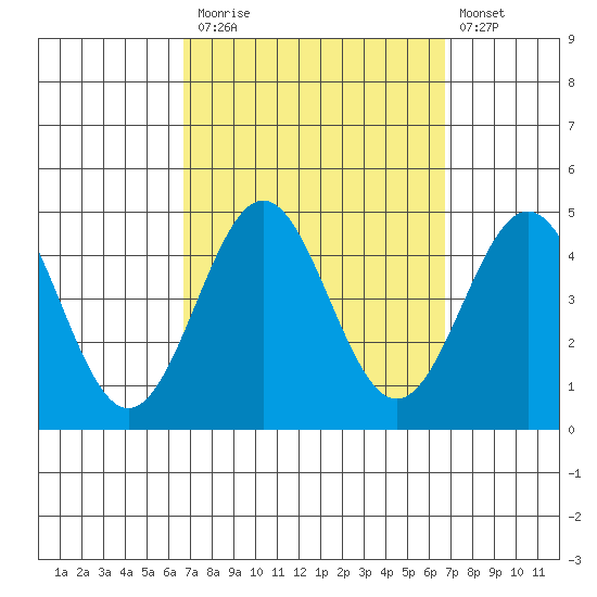 El Segundo Beach tide chart for Monday, September 26, 2022