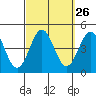 El Segundo Beach tide chart for Monday, September 26, 2022