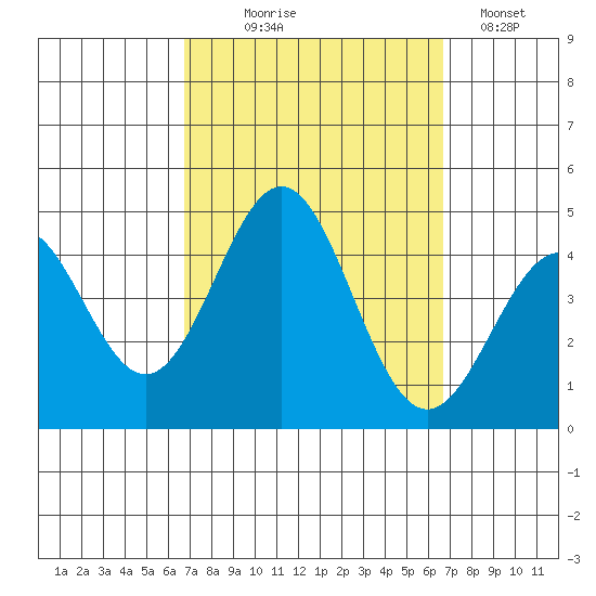 El Segundo Beach tide chart for Wednesday, September 28, 2022