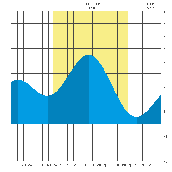 El Segundo Beach tide chart for Friday, September 30, 2022