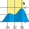 El Segundo Beach tide chart for Monday, September 5, 2022