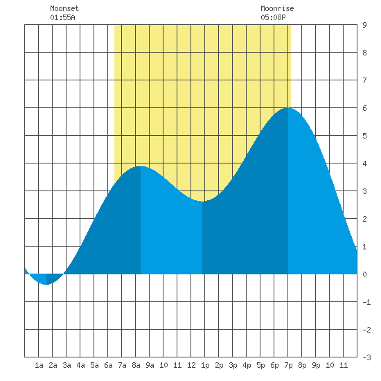 El Segundo Beach tide chart for Tuesday, September 6, 2022