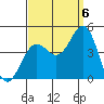 El Segundo Beach tide chart for Tuesday, September 6, 2022