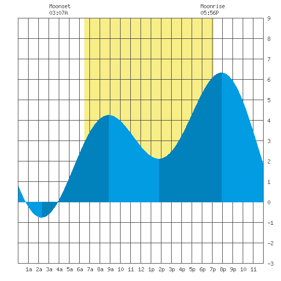 El Segundo Beach tide chart for Wednesday, September 7, 2022