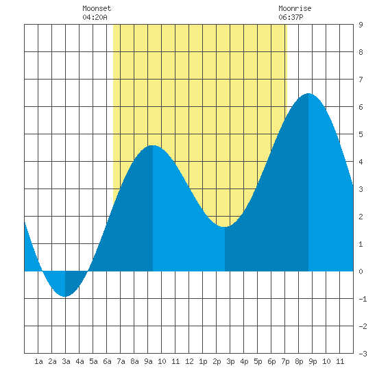 El Segundo Beach tide chart for Thursday, September 8, 2022