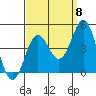 El Segundo Beach tide chart for Thursday, September 8, 2022