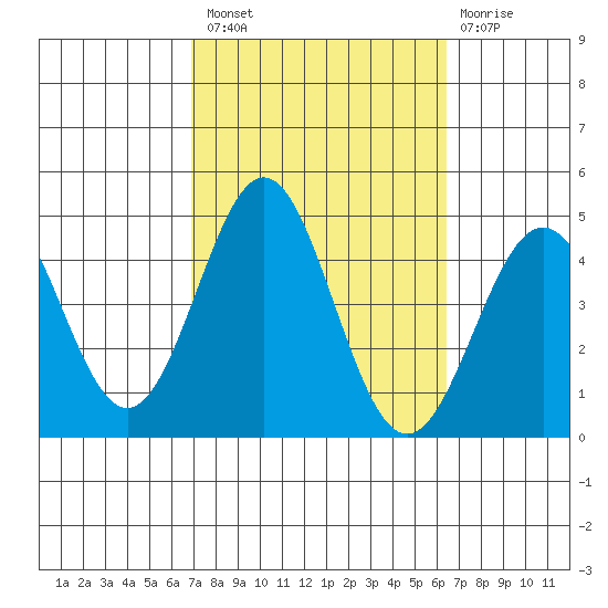 El Segundo Beach tide chart for Monday, October 10, 2022