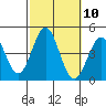 El Segundo Beach tide chart for Monday, October 10, 2022