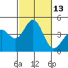 El Segundo Beach tide chart for Thursday, October 13, 2022