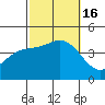 El Segundo Beach tide chart for Sunday, October 16, 2022