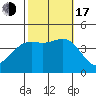 El Segundo Beach tide chart for Monday, October 17, 2022