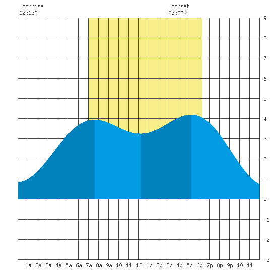 El Segundo Beach tide chart for Tuesday, October 18, 2022