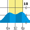 El Segundo Beach tide chart for Tuesday, October 18, 2022