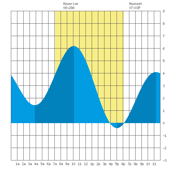 El Segundo Beach tide chart for Wednesday, October 26, 2022