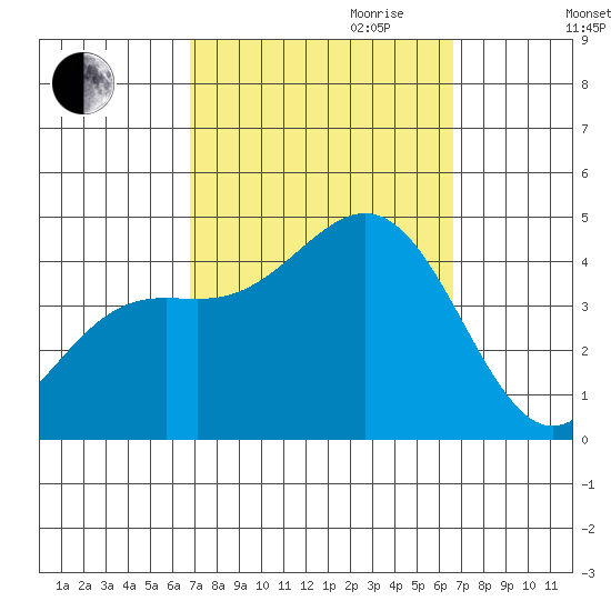 El Segundo Beach tide chart for Sunday, October 2, 2022
