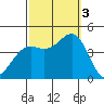 El Segundo Beach tide chart for Monday, October 3, 2022
