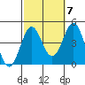 El Segundo Beach tide chart for Friday, October 7, 2022