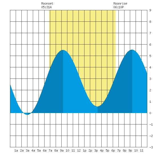 El Segundo Beach tide chart for Saturday, October 8, 2022