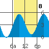 El Segundo Beach tide chart for Saturday, October 8, 2022