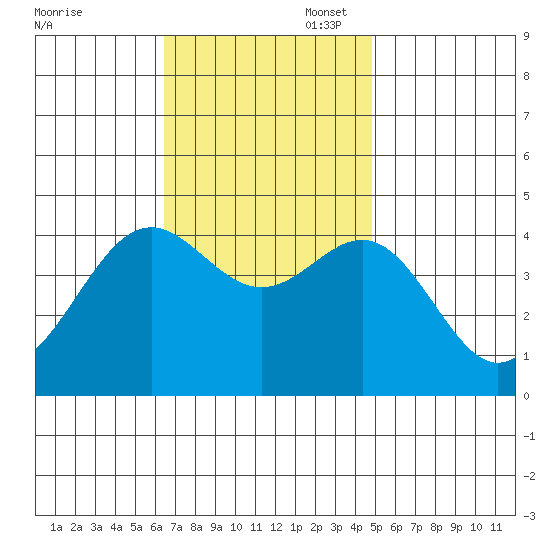 El Segundo Beach tide chart for Thursday, November 17, 2022